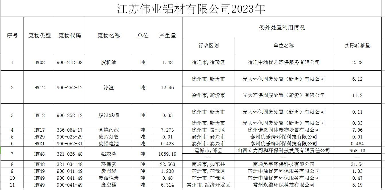 ?江苏PG电子铝材有限公司（一厂）危险废料传染防治责任信息公示