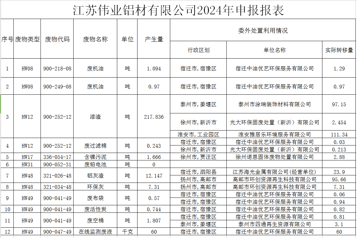江苏PG电子铝材有限公司危险废料传染防治责任信息公示